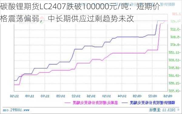 碳酸锂期货LC2407跌破100000元/吨：短期价格震荡偏弱，中长期供应过剩趋势未改