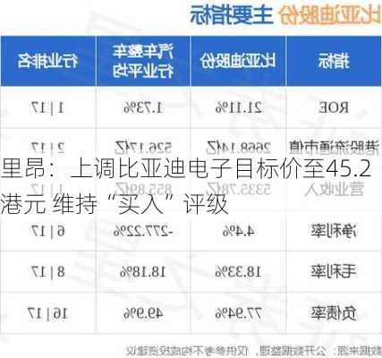 里昂：上调比亚迪电子目标价至45.2港元 维持“买入”评级