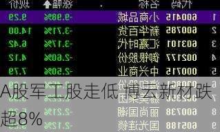 A股军工股走低 博云新材跌超8%