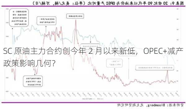 SC 原油主力合约创今年 2 月以来新低，OPEC+减产政策影响几何？