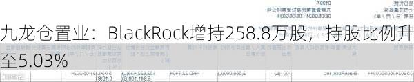 九龙仓置业：BlackRock增持258.8万股，持股比例升至5.03%