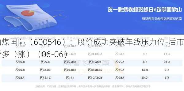 山煤国际（600546）：股价成功突破年线压力位-后市看多（涨）（06-06）