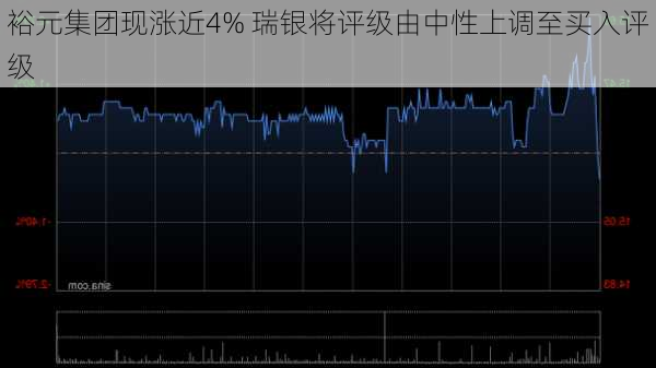 裕元集团现涨近4% 瑞银将评级由中性上调至买入评级