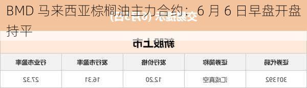 BMD 马来西亚棕榈油主力合约：6 月 6 日早盘开盘持平