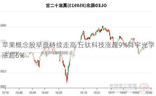 苹果概念股早盘持续走高 丘钛科技涨超9%舜宇光学涨超6%