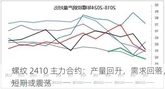 螺纹 2410 主力合约：产量回升，需求回落，短期或震荡