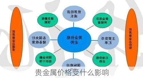 贵金属价格受什么影响