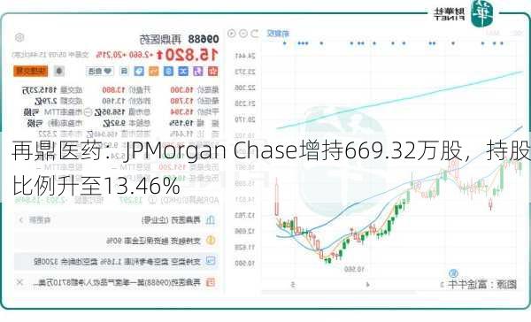 再鼎医药：JPMorgan Chase增持669.32万股，持股比例升至13.46%