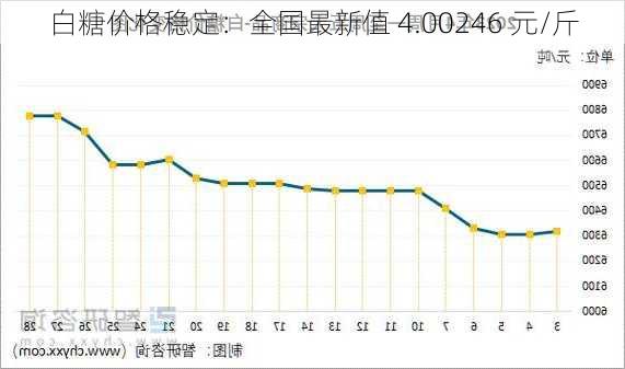 白糖价格稳定：全国最新值 4.00246 元/斤