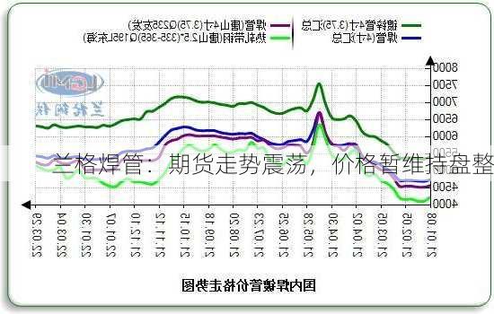 兰格焊管：期货走势震荡，价格暂维持盘整