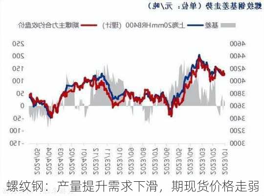 螺纹钢：产量提升需求下滑，期现货价格走弱