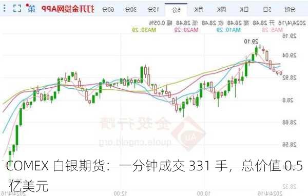 COMEX 白银期货：一分钟成交 331 手，总价值 0.5 亿美元