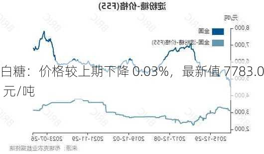 白糖：价格较上期下降 0.03%，最新值 7783.0 元/吨