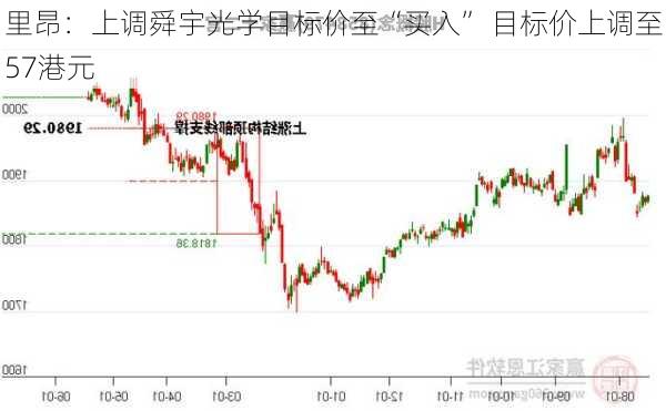 里昂：上调舜宇光学目标价至“买入” 目标价上调至57港元