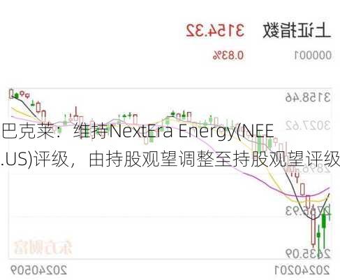 巴克莱：维持NextEra Energy(NEE.US)评级，由持股观望调整至持股观望评级