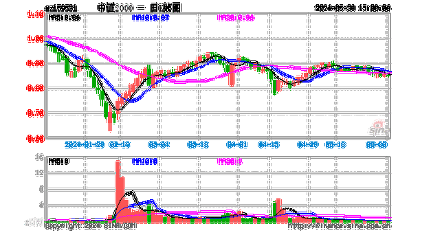 中证2000ETF成交额放大至2亿元，换手率超20%