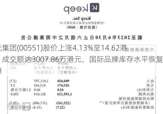 裕元集团(00551)股价上涨4.13%至14.62港元，成交额达3007.86万港元，国际品牌库存水平恢复健康