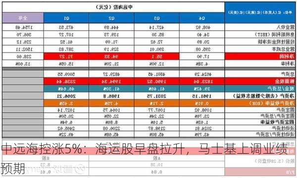 中远海控涨5%：海运股早盘拉升，马士基上调业绩预期