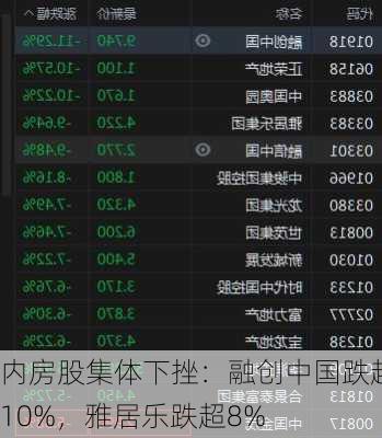 内房股集体下挫：融创中国跌超10%，雅居乐跌超8%