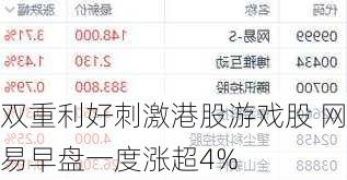 双重利好刺激港股游戏股 网易早盘一度涨超4%