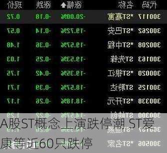 A股ST概念上演跌停潮 ST爱康等近60只跌停