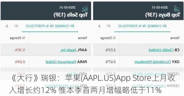 《大行》瑞银：苹果(AAPL.US)App Store上月收入增长约12% 惟本季首两月增幅略低于11%