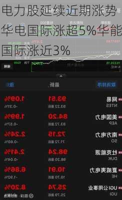 电力股延续近期涨势 华电国际涨超5%华能国际涨近3%