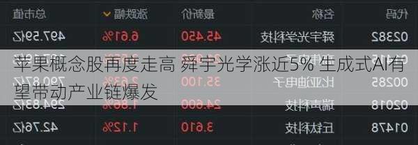 苹果概念股再度走高 舜宇光学涨近5% 生成式AI有望带动产业链爆发