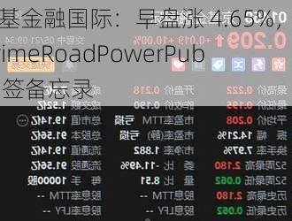 京基金融国际：早盘涨 4.65%，与 PrimeRoadPowerPublic 签备忘录