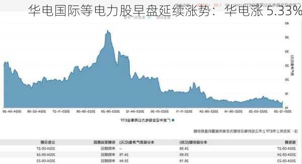 华电国际等电力股早盘延续涨势：华电涨 5.33%