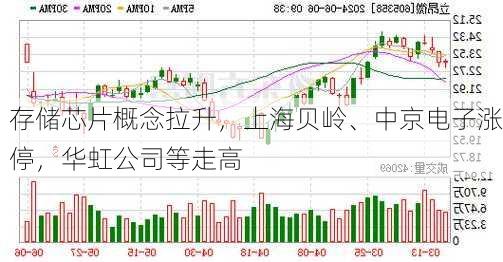 存储芯片概念拉升，上海贝岭、中京电子涨停，华虹公司等走高