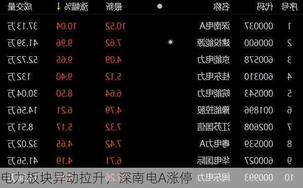 电力板块异动拉升，深南电A涨停