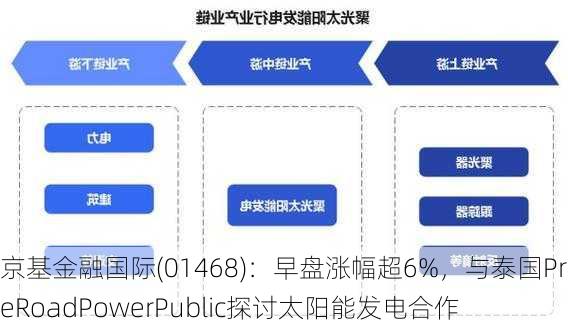 京基金融国际(01468)：早盘涨幅超6%，与泰国PrimeRoadPowerPublic探讨太阳能发电合作