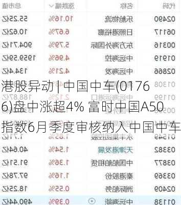 港股异动 | 中国中车(01766)盘中涨超4% 富时中国A50指数6月季度审核纳入中国中车