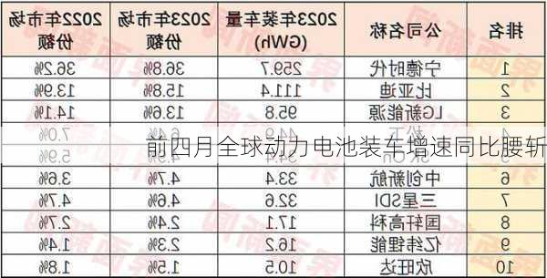 前四月全球动力电池装车增速同比腰斩