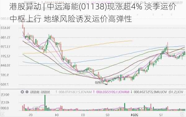 港股异动 | 中远海能(01138)现涨超4% 淡季运价中枢上行 地缘风险诱发运价高弹性