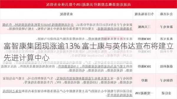 富智康集团现涨逾13% 富士康与英伟达宣布将建立先进计算中心