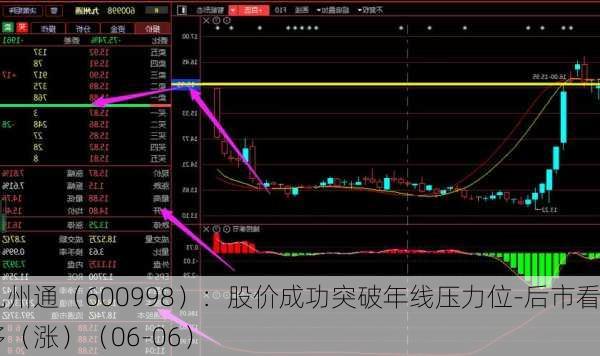 九州通（600998）：股价成功突破年线压力位-后市看多（涨）（06-06）