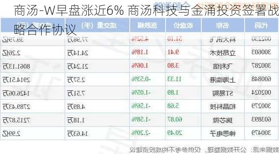 商汤-W早盘涨近6% 商汤科技与金涌投资签署战略合作协议