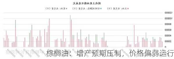 棕榈油：增产预期压制，价格偏弱运行