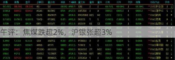 午评：焦煤跌超2%，沪银张超3%