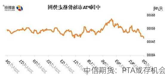 中信期货：PTA或存机会