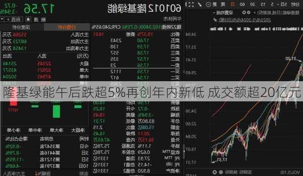 隆基绿能午后跌超5%再创年内新低 成交额超20亿元