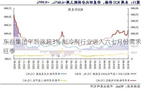 东岳集团午后涨超3% 制冷剂行业进入六七月份需求旺季