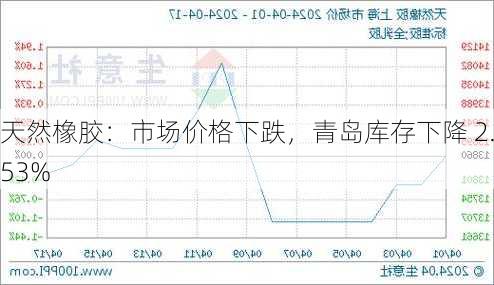 天然橡胶：市场价格下跌，青岛库存下降 2.53%