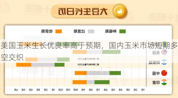 美国玉米生长优良率高于预期，国内玉米市场短期多空交织