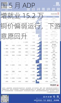 美国 5 月 ADP 新增就业 15.2 万：铜价偏弱运行，下游接货意愿回升