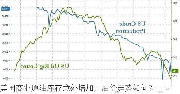 美国商业原油库存意外增加，油价走势如何？