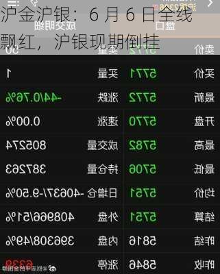沪金沪银：6 月 6 日全线飘红，沪银现期倒挂