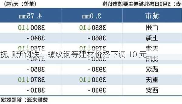 抚顺新钢铁：螺纹钢等建材价格下调 10 元